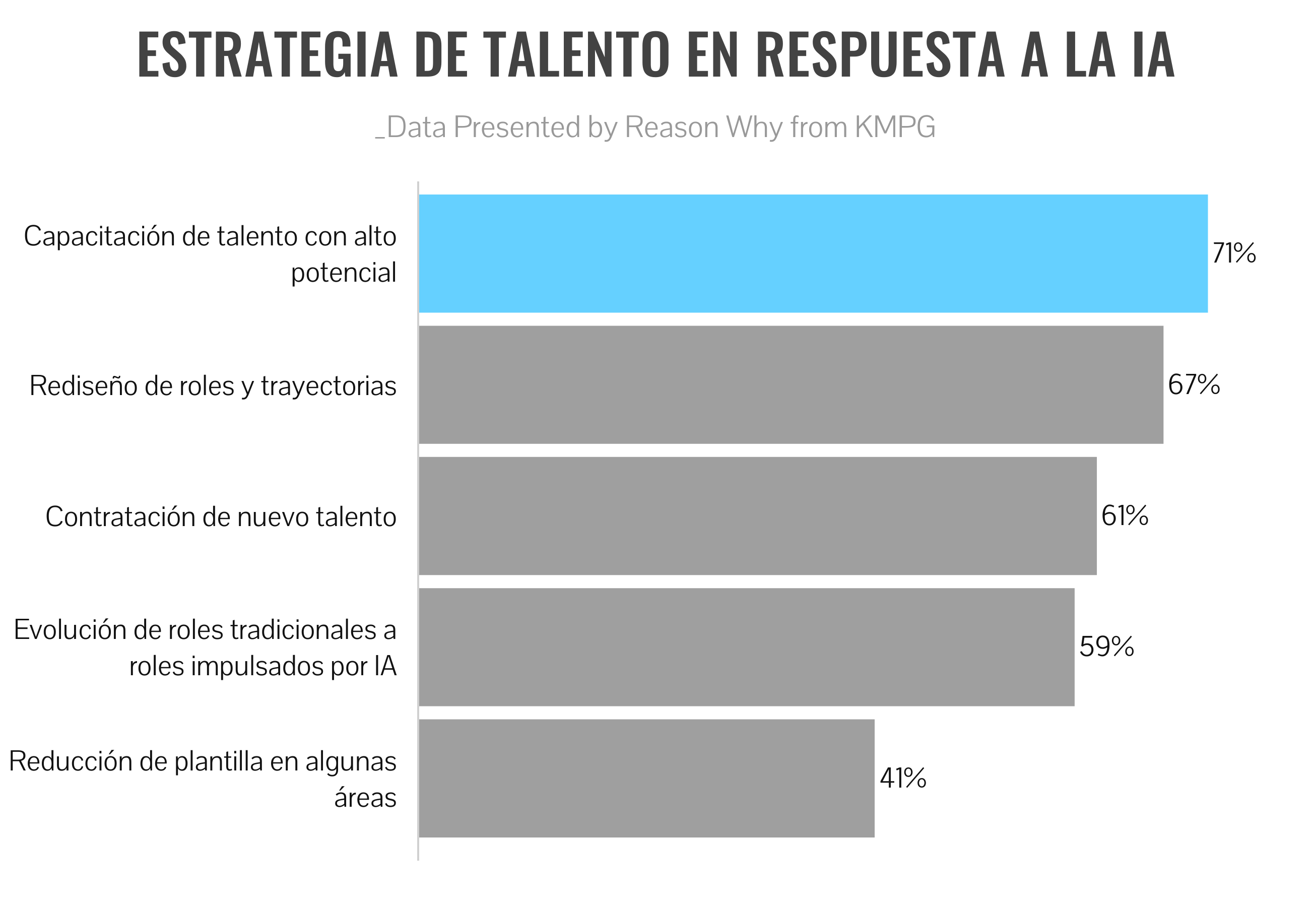 Graph of CEO strategies regarding talent management, according to KPMG