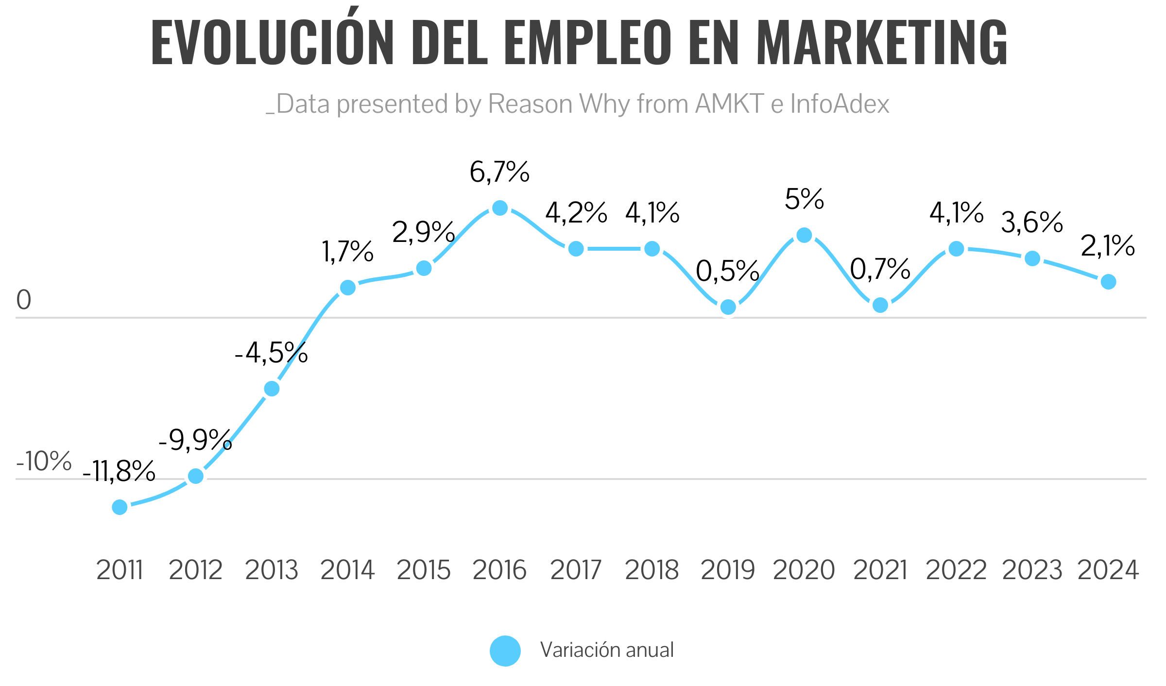 Graph with the evolution of growth in marketing employment
