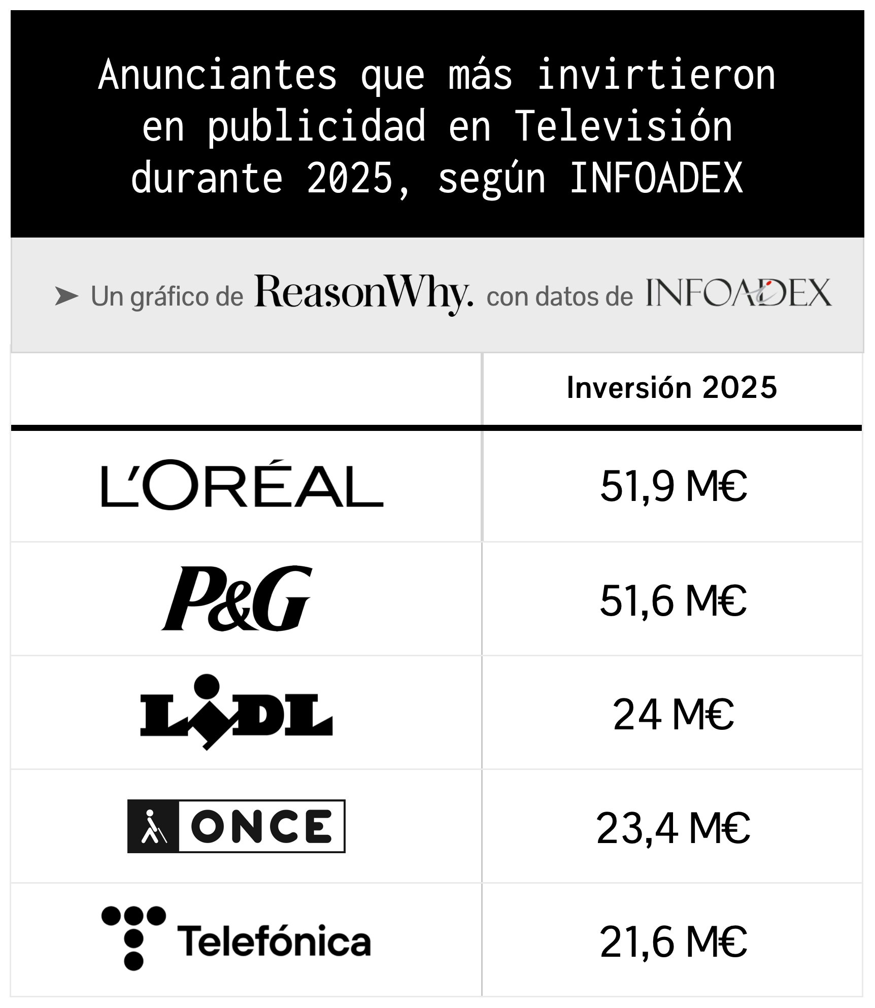 Ranking of the advertisers that invested the most in television in 2025