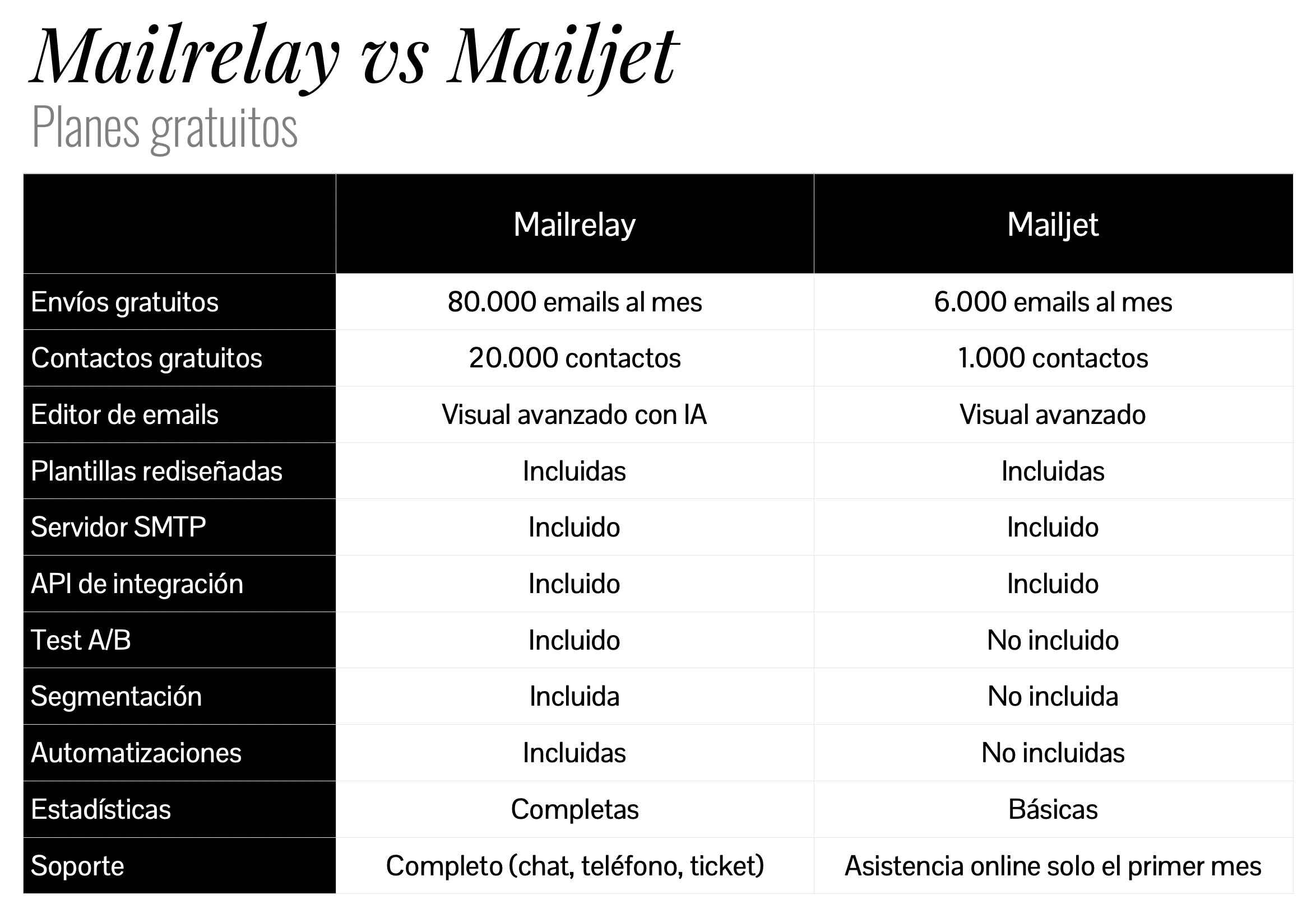 Comparison table of Mailrelay and Mailjet free plans