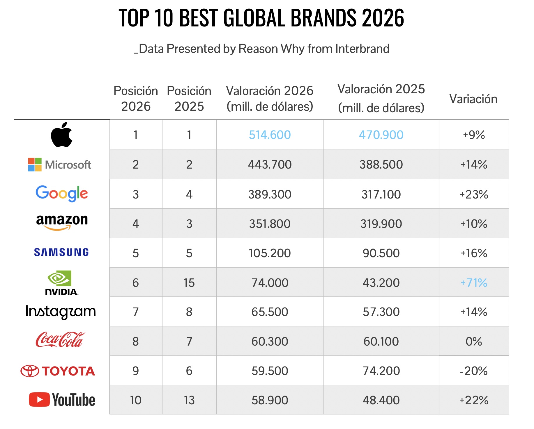 Ranking of the most valuable brands in the world in 2026, according to Interbrand